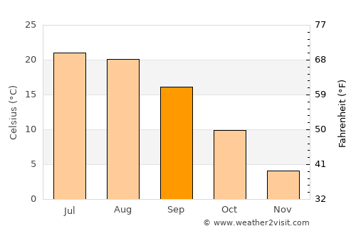 Oakville average temperature in September