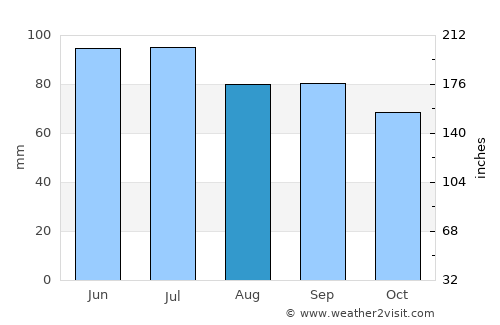 Oakville average rain in August
