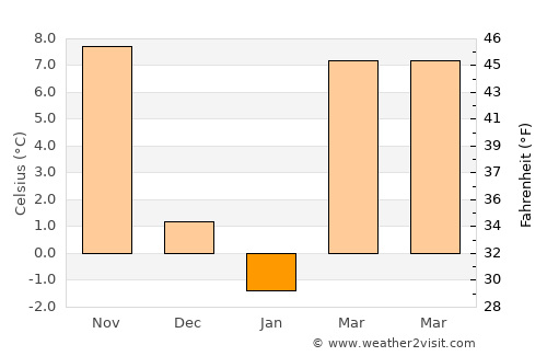 Oakville average temperature in January
