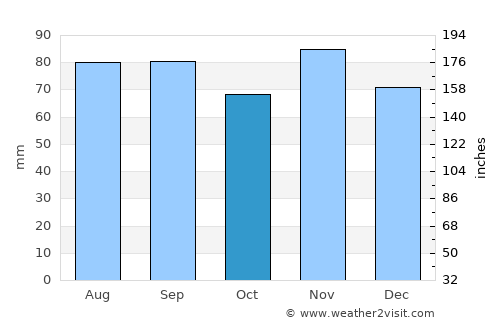 Oakville average rain in October