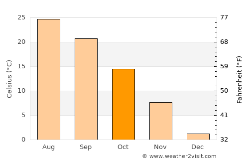 Oakville average temperature in October