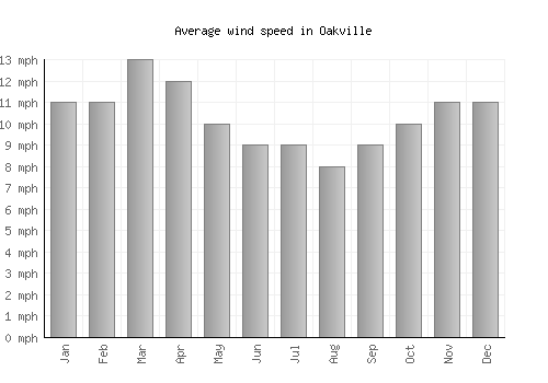 Oakville average winspeed by month (mph)
