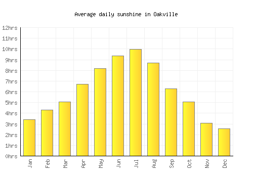 Oakville average daily sunshine chart
