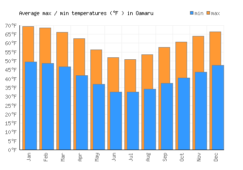 Oamaru average minimum / maximum temperatures (Fahrenheit)