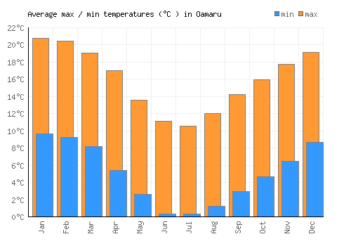 Oamaru average minimum / maximum temperatures (Celsius)