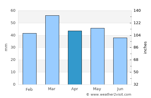 Oamaru average rain in April