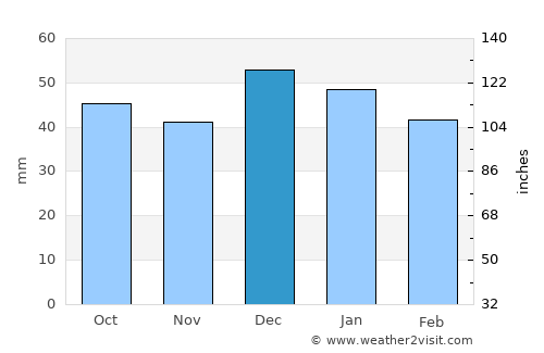 Oamaru average rain in December