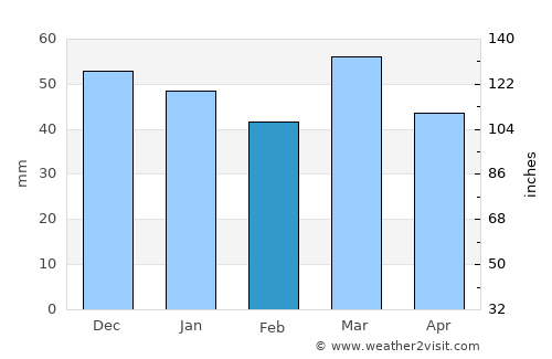 Oamaru average rain in February