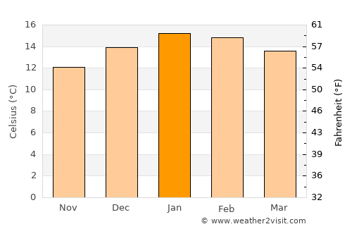 Oamaru average temperature in January