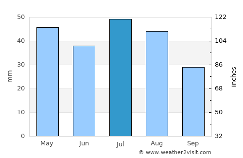 Oamaru average rain in July