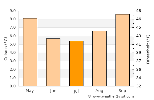 Oamaru average temperature in July