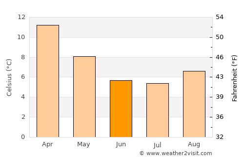 Oamaru average temperature in June