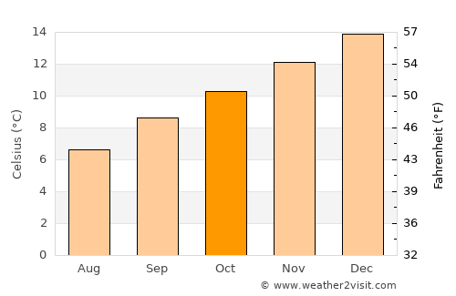 Oamaru average temperature in October