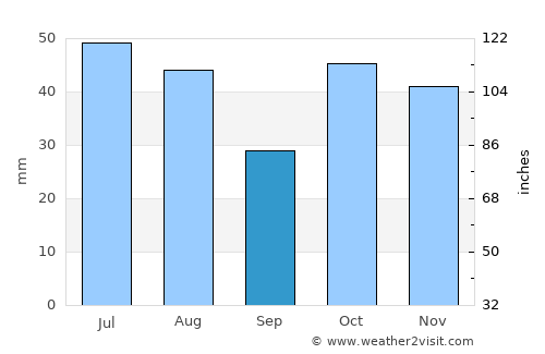 Oamaru average rain in September