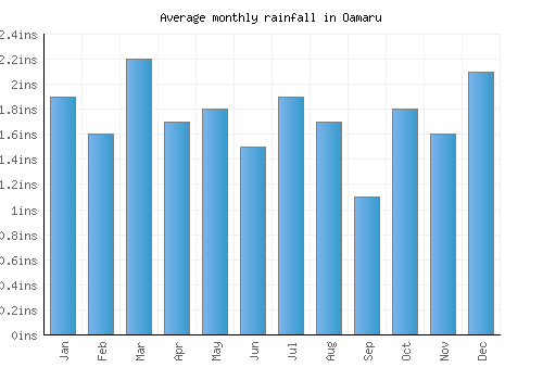 Oamaru monthly rainfall chart (inches)
