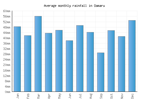 Oamaru monthly rainfall chart (mm)
