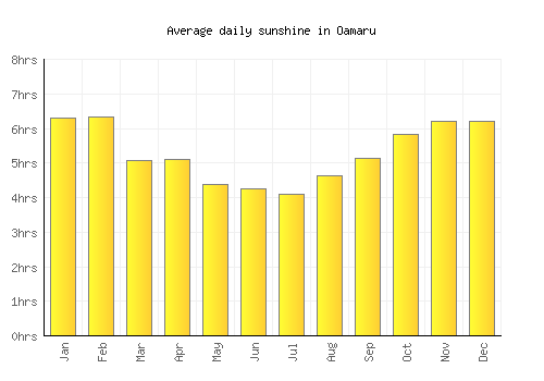 Oamaru average daily sunshine chart