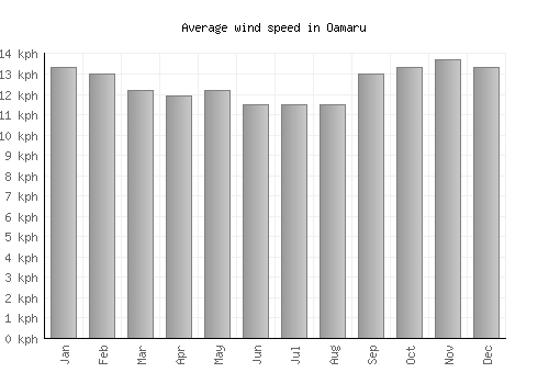 Oamaru average winspeed by month (km/h)