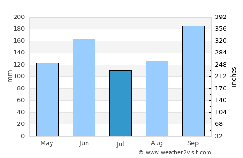 Ōami average rain in July