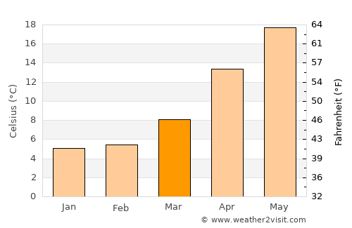 Ōami average temperature in March