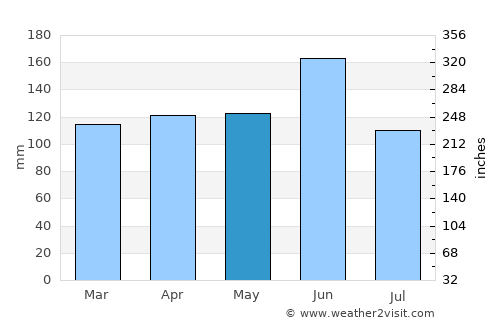 Ōami average rain in May