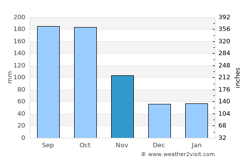 Ōami average rain in November