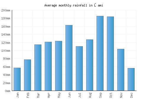Ōami monthly rainfall chart (mm)