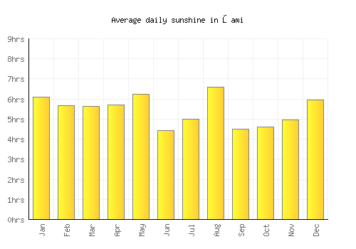 Ōami average daily sunshine chart