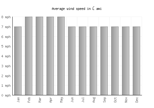 Ōami average winspeed by month (mph)