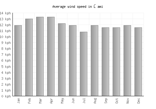 Ōami average winspeed by month (km/h)