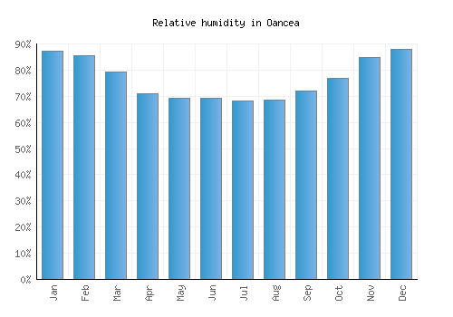 Oancea relative humidity averages