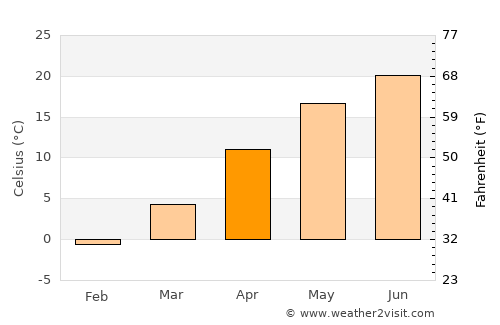 Oancea average temperature in April