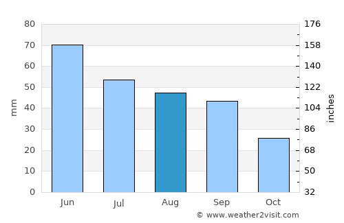 Oancea average rain in August