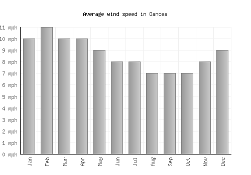Oancea average winspeed by month (mph)