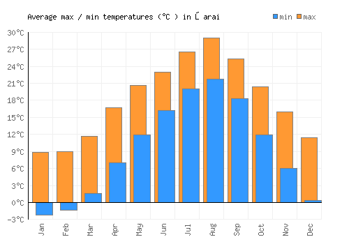 Ōarai average minimum / maximum temperatures (Celsius)