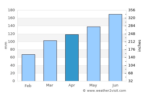Ōarai average rain in April