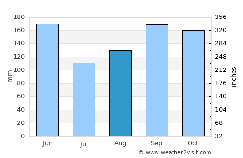 Ōarai average rain in August