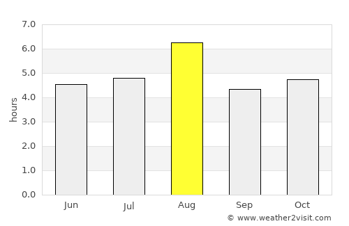Ōarai average rain in August