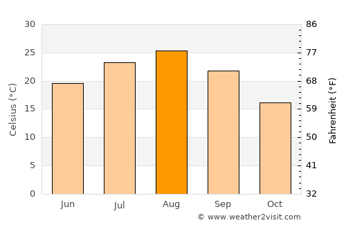 Ōarai average temperature in August