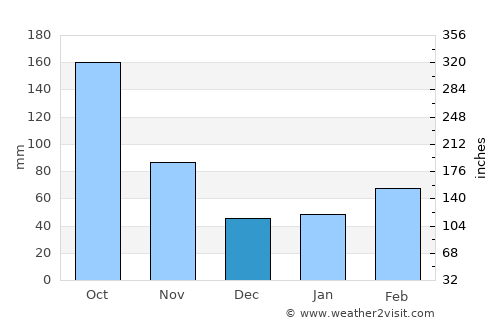 Ōarai average rain in December