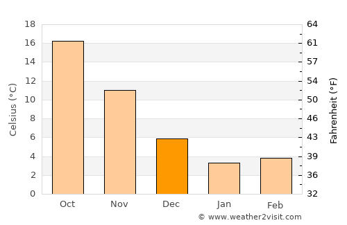 Ōarai average temperature in December
