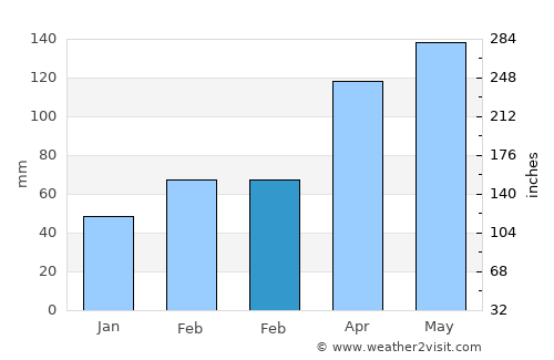 Ōarai average rain in February