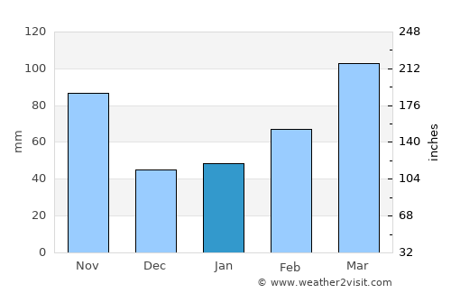 Ōarai average rain in January