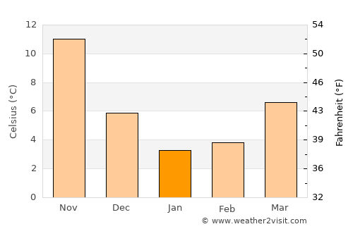 Ōarai average temperature in January
