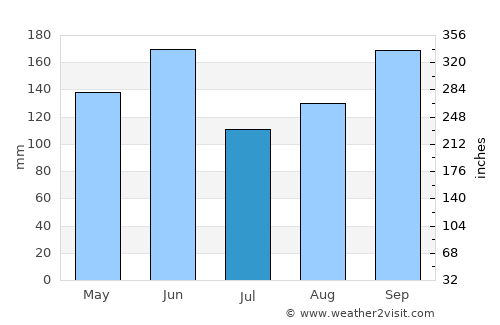 Ōarai average rain in July