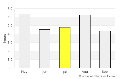 Ōarai average rain in July
