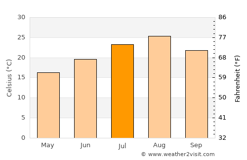 Ōarai average temperature in July
