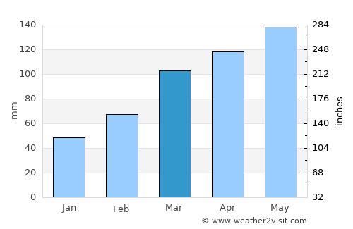 Ōarai average rain in March