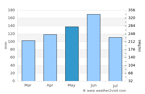 Ōarai average rain in May