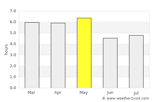 Ōarai average rain in May